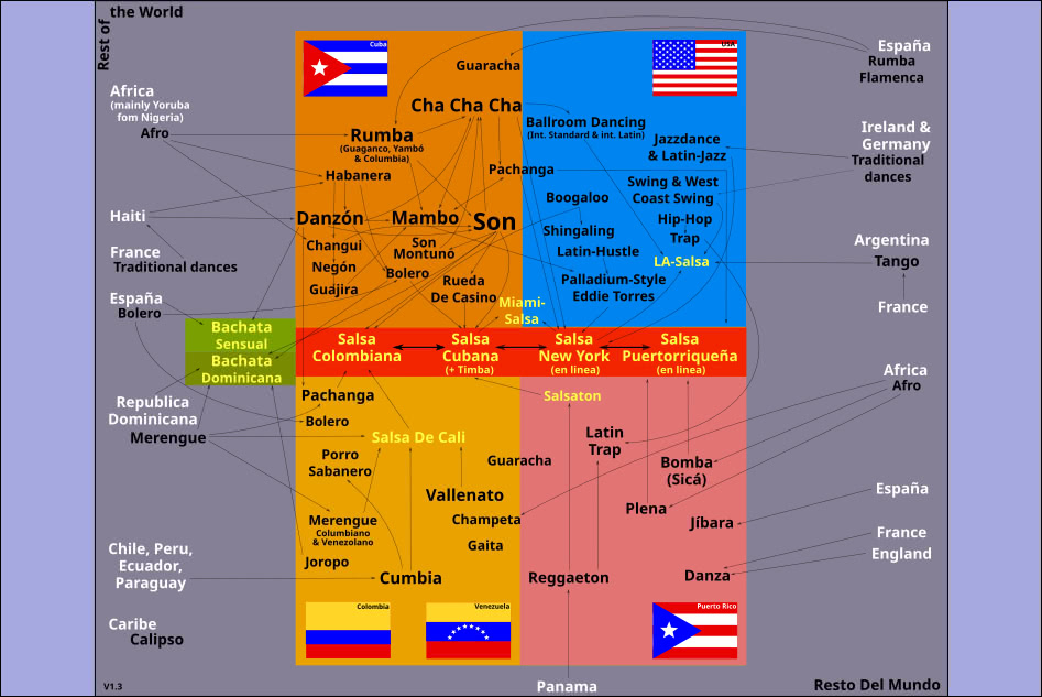 Los origenes de la salsa & Bachata y las relaciones de los ritmos y bailes latinoamericanos